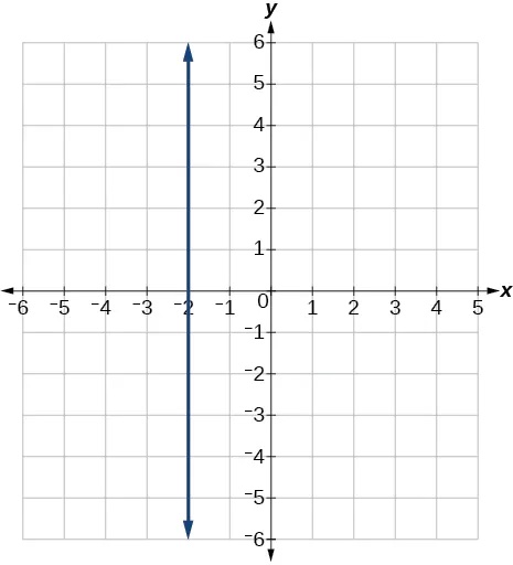 Graph of x = -2 which is a line of undefined slope that goes through the point (-2,0)