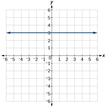 The graph of a line with a slope of 0 and y-intercept at 3.