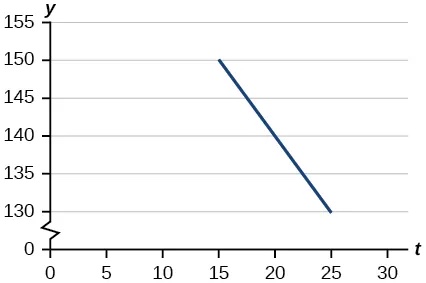 Graph of a decreasing line from (15, 150) to (25, 130). The x-axis goes from 0 to 30 in intervals of 5 and the y-axis