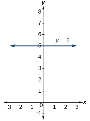 Graph of the function y = 5, a completely horizontal line that goes through the point (0,5). Graphed on an xy-plane with the x-axis ranging from -3 to 3 and the y-plane ranging from -1 to 8.