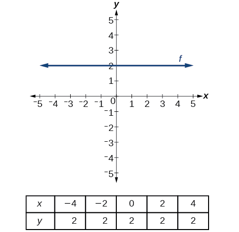 This graph shows the line y = 2 on an x.y coordinate plane. The x-axis runs from negative 5 to 5 and the y-axis runs from – 5 to 5. A horizontal line crosses through the point (0, 2). Underneath the graph is a table with two rows and six columns. The top row is labeled: “x” and has the values negative 4, negative 2, 0, 2, and 4. The bottom row is labeled “y” and has the values 2, 2, 2, 2, and 2.