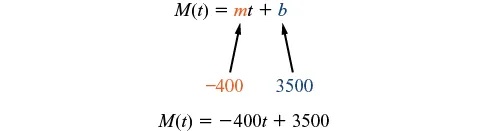 An image showing a substitution of -400 for m and 3500 for b