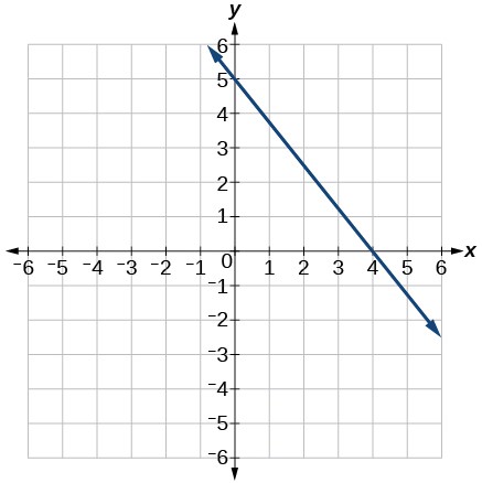 This is a graph of a decreasing linear function on an x, y coordinate plane. The x-axis runs from negative 6 to 6. The y-axis runs from negative 6 to 6.