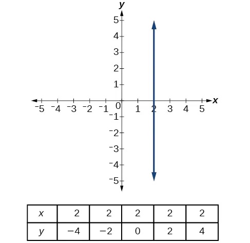 "This graph shows a vertical line passing through the point (2, 0) on an x, y coordinate plane. The x-axis runs from negative 5 to 5 and the y-axis runs from negative 5 to 5. Underneath the graph is a table with two rows and six columns. The top row is labeled: “x” and has the values 2, 2, 2, 2, and 2. The bottom row is labeled: “y” and has the values negative 4, negative 2, 0, 2, and 4.