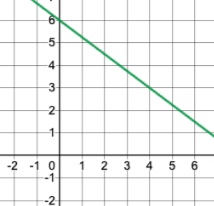 Graph of the line y equals negative three fourths plus 6. The function passes through the points (0,6), (4,3) and (8,0).
