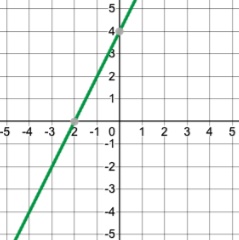 Graph of the line y=2x+4 on an 8 by 8 rectangular grid
