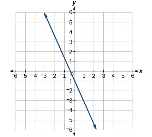 This image is a graph showing a decreasing linear function on an x, y coordinate plane. The x and y axis range from -6 to 6. The line passes through the points (1,-3) and (-3,6).