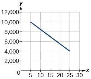 This graph shows profits starting at 1985 at $10,000 and ending at 2005 at $4,000. The x-axis ranges from 0 to 30 in intervals of 5 and the y –axis goes from 0 to 12,000 in intervals of 2,000.