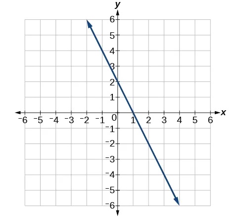 This image is a graph of a decreasing linear function on an x, y coordinate plane. The x and y-axis range from -6 to 6. The line passes through the points (0,2) and (1,0).