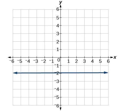 Graph of the line y=-2
