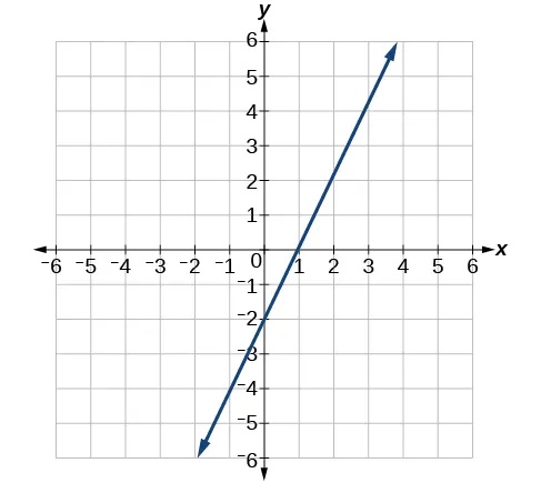 This is a graph of a line with a y-intercept of -2 and x-intercept of 1 on an x, y coordinate plane. The x- and y-axis both range from -6 to 6.