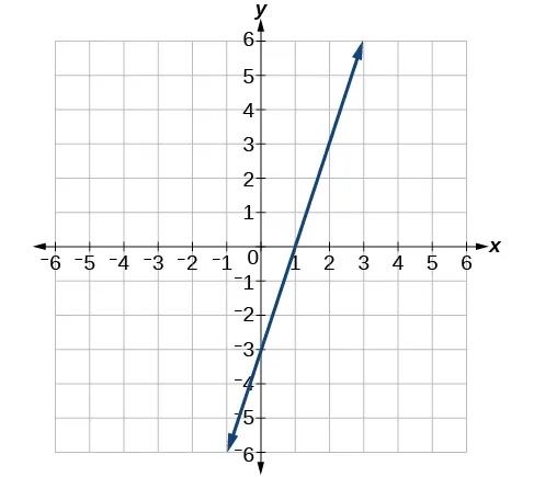 Graph of the line y=3x-3. The line goes through the points (1,0) and (0,-3).