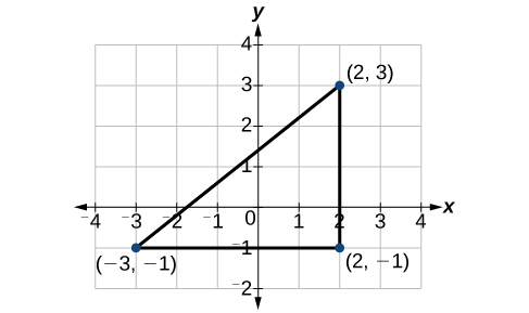 This is an image of a triangle on an x, y coordinate plane. The x-axis ranges from negative 4 to 4. The y-axis ranges from negative 2 to 4. The points (-3, -1); (2, -1); and (2, 3) are plotted and labeled on the graph. The points are connected to form a triangle