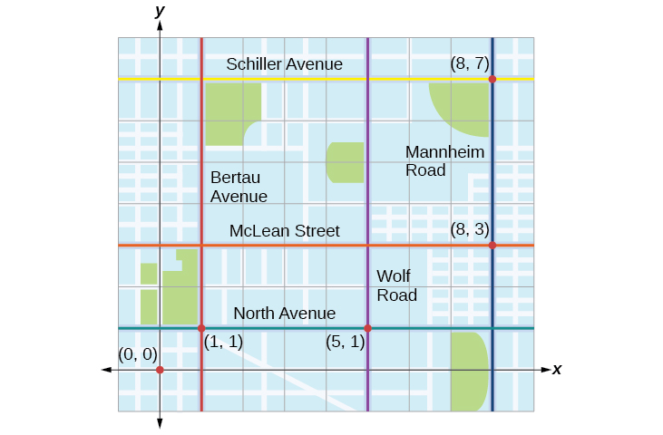 This is an image of a road map of a city. The point (1, 1) is on North Avenue and Bertau Avenue. The point (5, 1) is on North Avenue and Wolf Road. The point (8, 3) is on Mannheim Road and McLean Street. The point (8, 7) is on Mannheim Road and Schiller Avenue.