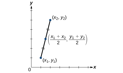 This is a line graph on an x, y coordinate plane with the x and y axes ranging from 0 to 6. The points (x sub 1, y sub 1), (x sub 2, y sub 2), and (x sub 1 plus x sub 2 all over 2, y sub 1 plus y sub 2 all over 2) are plotted. A straight line runs through these three points. Pairs of short parallel lines bisect the two sections of the line to note that they are equivalent.