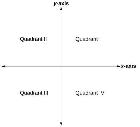 This is an image of an x, y plane with the axes labeled. The upper right section is labeled: Quadrant I. The upper left section is labeled: Quadrant II. The lower left section is labeled: Quadrant III. The lower right section is labeled: Quadrant IV