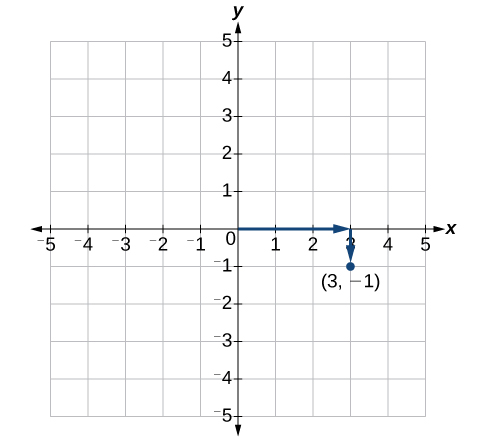 This is an image of an x, y coordinate plane. The x and y axis range from negative 5 to 5. The point (3, -1) is labeled. An arrow extends rightward from the origin 3 units and another arrow extends downward one unit from the end of that arrow to the point