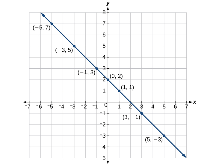 This image is a graph of a line on an x, y coordinate plane. The x-axis includes numbers that range from negative 7 to 7. The y-axis includes numbers that range from negative 5 to 8. A line passes through the points: (-5, 7); (-3, 5); (-1, 3); (0, 2); (1, 1); (3, -1); and (5, -3).