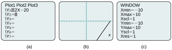 This is an image of three side-by-side calculator screen captures. The first screen is the plot screen with the function y sub 1 equals two times x minus twenty. The second screen shows the plotted line on the coordinate plane. The third screen shows the window edit screen with the following settings: Xmin = -10; Xmax = 10; Xscl = 1; Ymin = -10; Ymax = 10; Yscl = 1; Xres = 1.