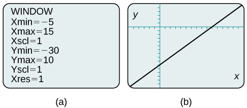 This is an image of two side-by-side calculator screen captures. The first screen is the window edit screen with the following settings: Xmin = negative 5; Xmax = 15; Xscl = 1; Ymin = -30; Ymax = 10; Yscl = 1; Xres =1. The second screen shows the plot of the previous graph, but is more centered on the line.