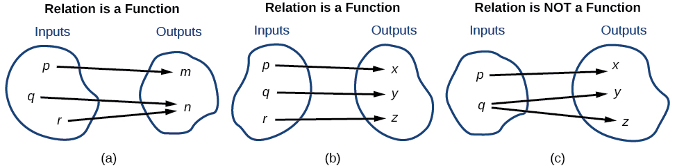 Three relations that demonstrate what constitute a function