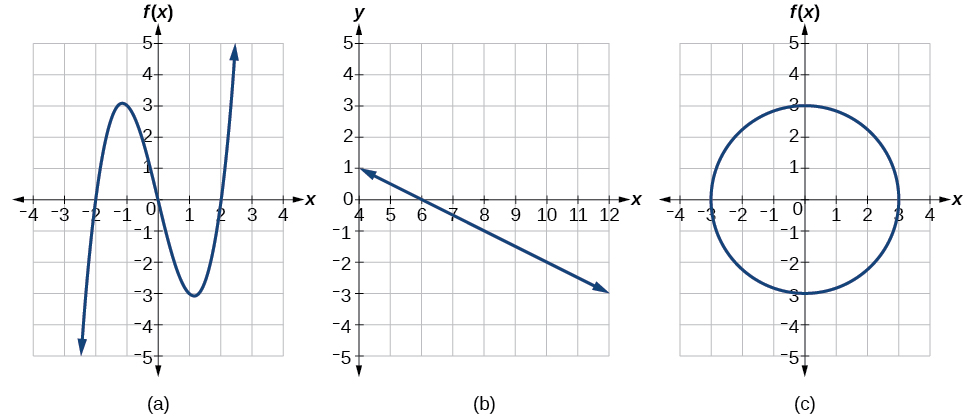 Graph of a polynomial