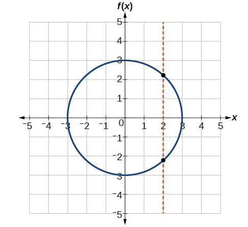 Graph of a circle