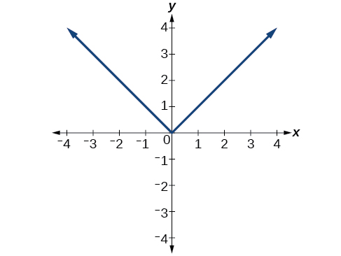 Graph of absolute value function