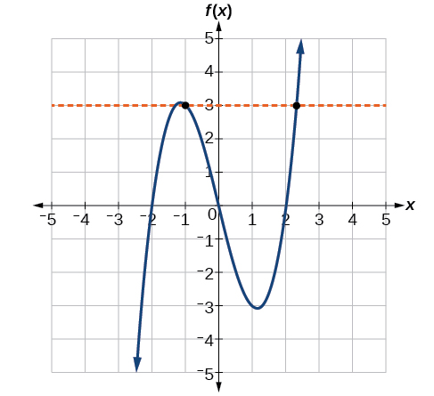 Graph of a not one to one function