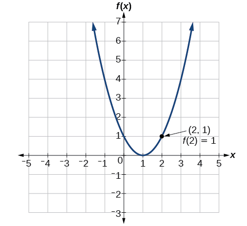 Graph of a positive parabola centered at (1, 0) with the labeled point (2, 1) where f(2) =1