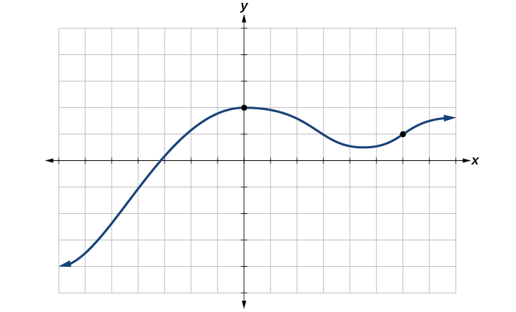 Graph of a polynomial