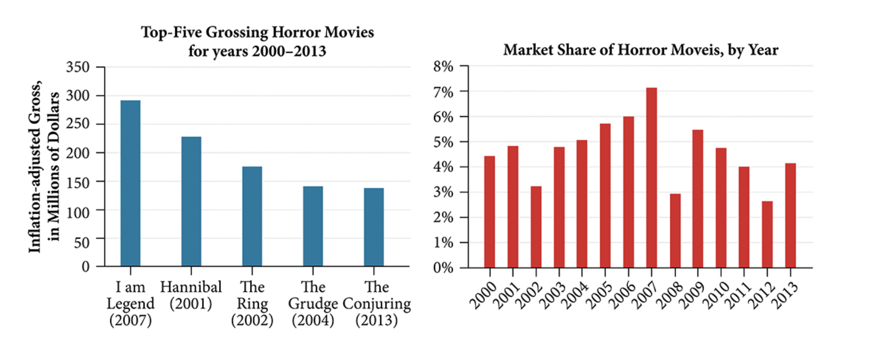 Two graphs where the first graph is of the Top-Five Grossing Horror Movies for years 2000-2003 and Market Share of Horror Movies by Year