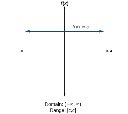 Constant function f(x)=c