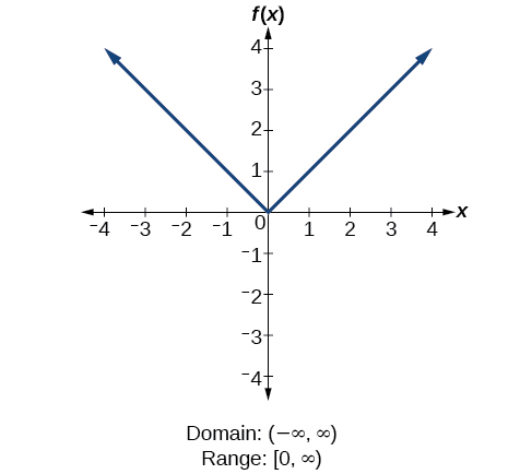 Absolute function f(x)=|x|