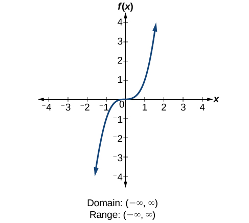Cubic function f(x)-x^3