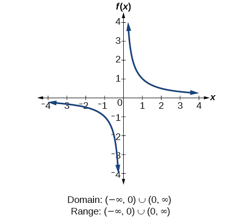 Reciprocal function f(x)=1/x