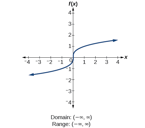 Cube root function f(x)=x^(1/3)