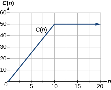 Graph of C(n)