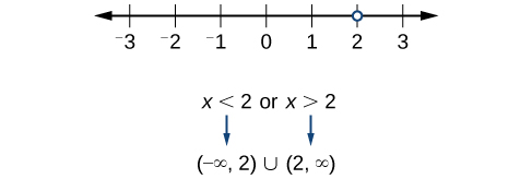 Line graph of x2