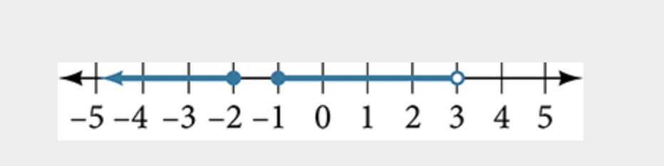 Graph of a compound inequality