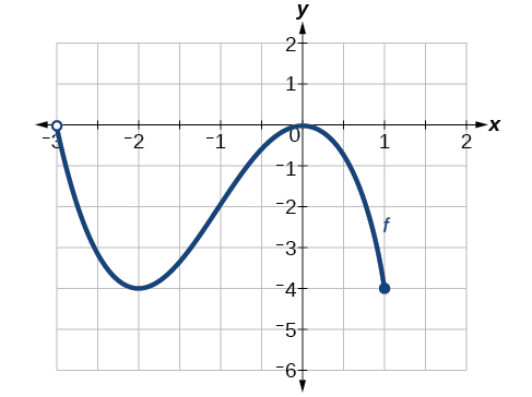 Graph of a function from (-3, 1]
