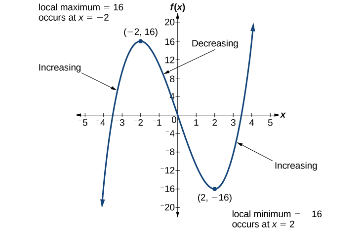 Graph of a polynomial function