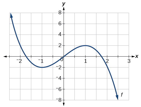 Graph of a polynomial