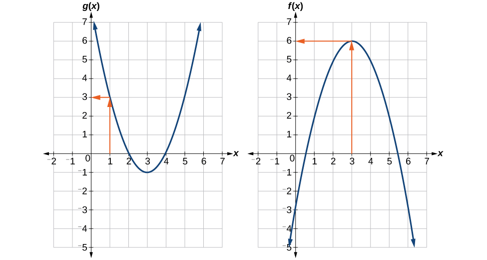 Two graphs of a positive and negative parabola.