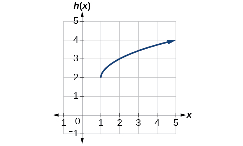 Graph of a square root function transposed right one unit and up 2