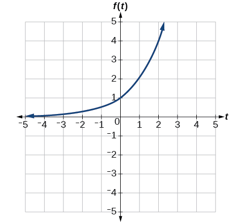 Graph of k(t); exponential function