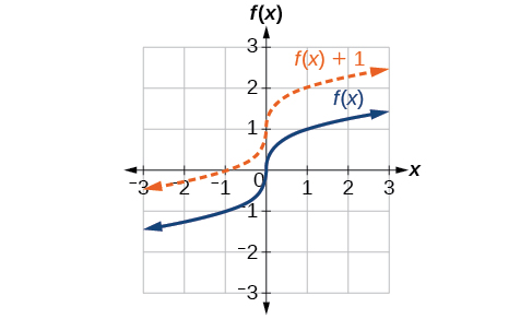 Vertical upward shift of a cubic function