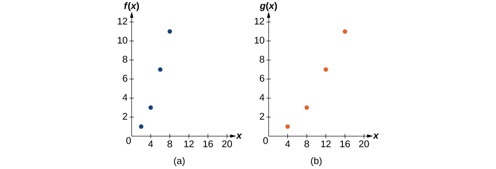 Graph of the previous table.