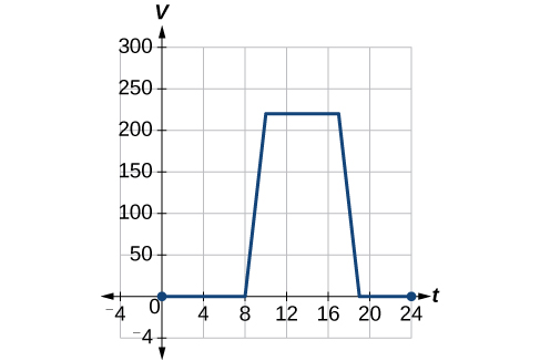 A blue graph is shown on a set of t and v axes. The scale is minus four to plus twenty-four for t and minus four to three hundred for v. The graph lies along the t axis from the origin to eight, then rises as a straight line to ten, two hundred twenty. Then it is a horizontal straight line to seventeen, two hundred twenty. It then is a straight line to the t axis at nineteen. It is then a straight line along the t axis until t equals twenty four.