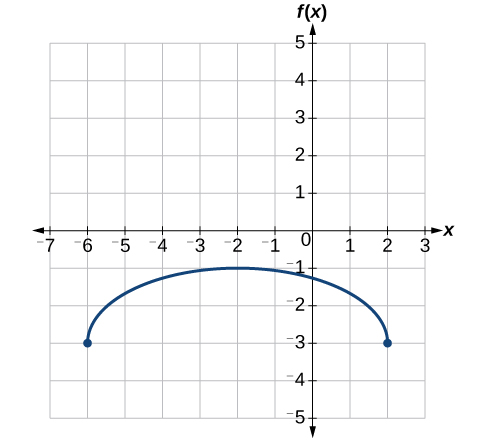 Graph of a vertically stretch and translated half-circle.